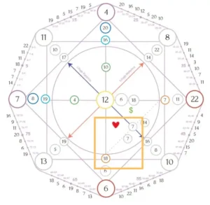 Amor y pareja en la Matriz del Destino arquetipos y karma