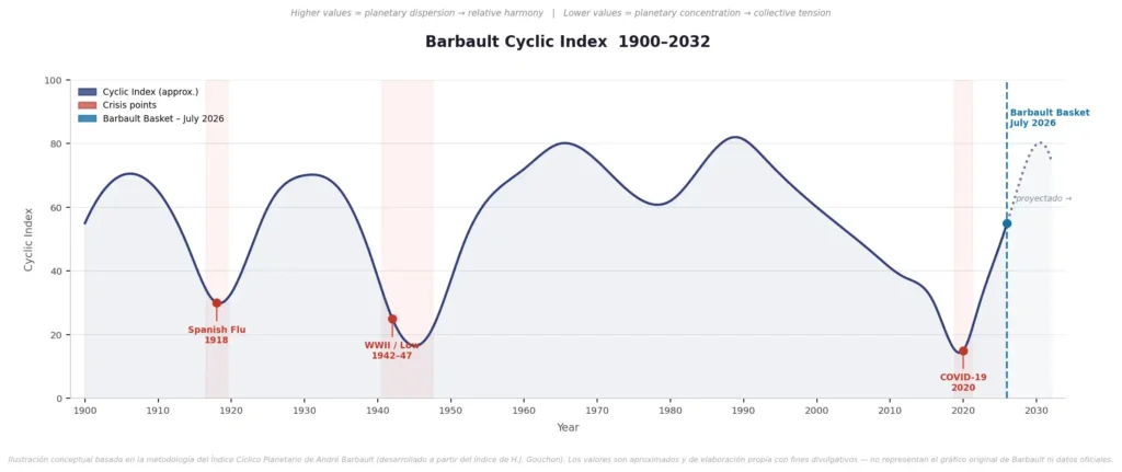 Ejemplo ilustrativo del Índice Cíclico de Barbault mostrando valles en períodos de crisis global y ascenso hacia 2026