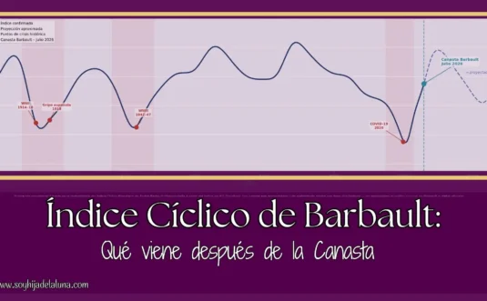 Gráfico del Índice Cíclico de Barbault 1900-2050 con los mínimos históricos de WWI, WWII y COVID-19