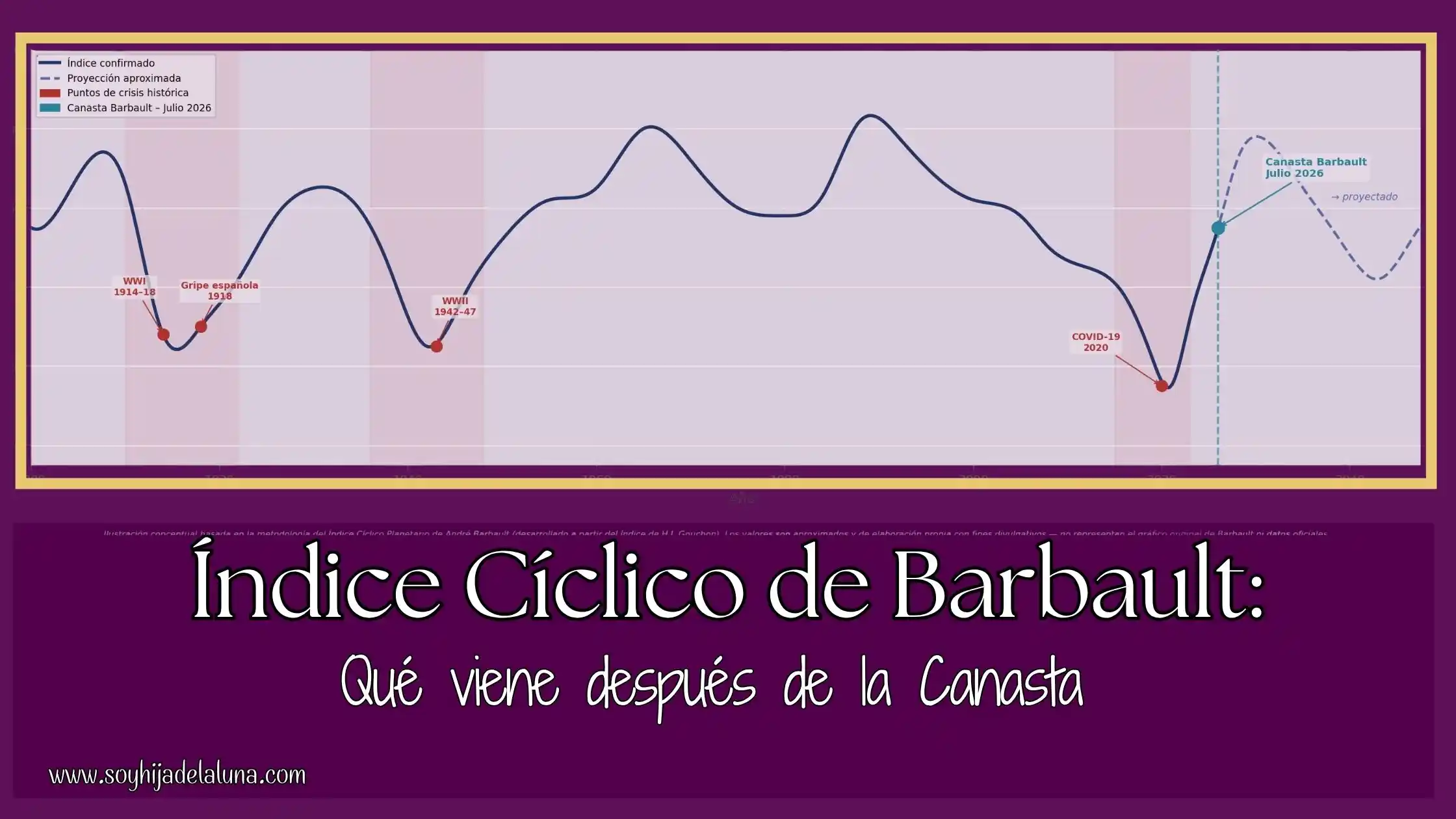 Gráfico del Índice Cíclico de Barbault 1900-2050 con los mínimos históricos de WWI, WWII y COVID-19